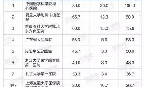 全国十佳眼科医院排名_全国最佳眼科医院排