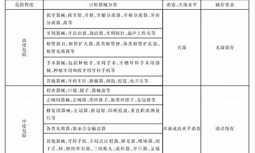 口腔科 消毒_最新口腔科消毒技术规范标准