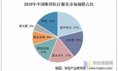 眼科市场调研报告_眼科医院调研报告