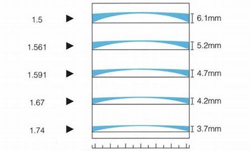 散光配镜片需要什么参数_配镜片需要什么参数