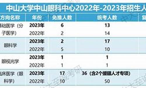 中山大学眼科考研_中山大学眼科研究生好考吗