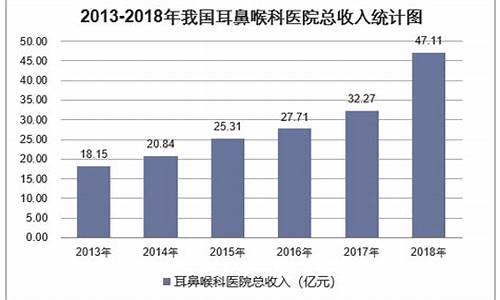 耳鼻喉科现状分析_2019到2020年耳鼻喉科的总结