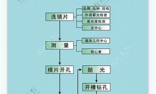 配镜流程详细步骤_配镜流程详细步骤图片